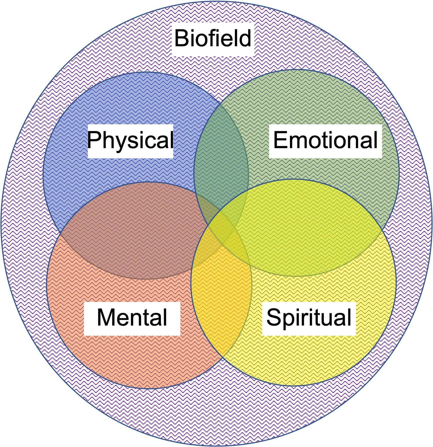 What are Biofield Therapies? - Resonate Health